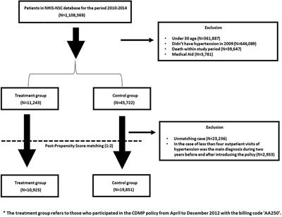 Chronic <mark class="highlighted">Disease</mark> Management for People With Hypertension